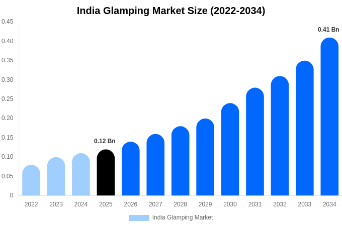 India Glamping Market Size, Share & Growth Report By 2034