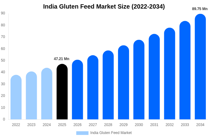 India Gluten Feed Market Size, Share & Trends Report By 2034