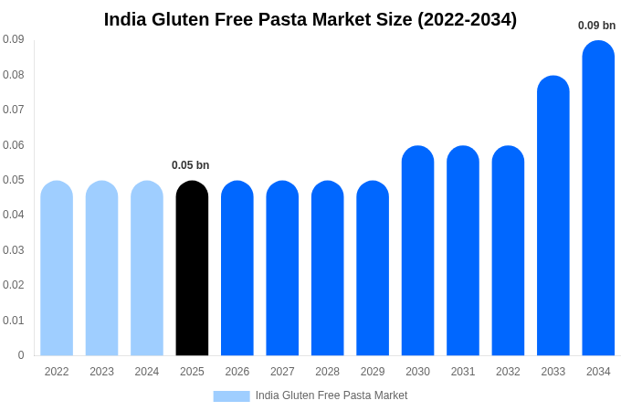 India Gluten Free Pasta Market Size, Share & Growth Report By [2034]