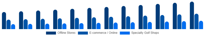 India Golf Equipment Market Distribution Channel 2025-2033