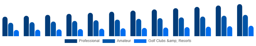 India Golf Equipment Market End User 2025-2033