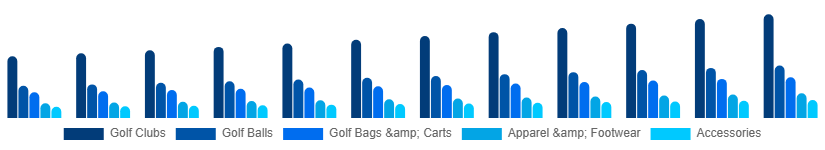 India Golf Equipment Market Product 2025-2033