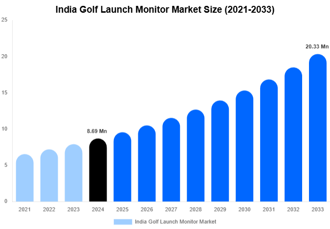 India Golf Launch Monitor Market Size, Share & Trends Report By 2033