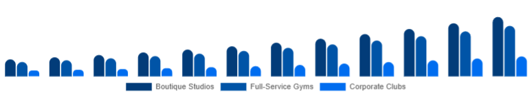 India Gym Membership Market Facility Type 2025-2033