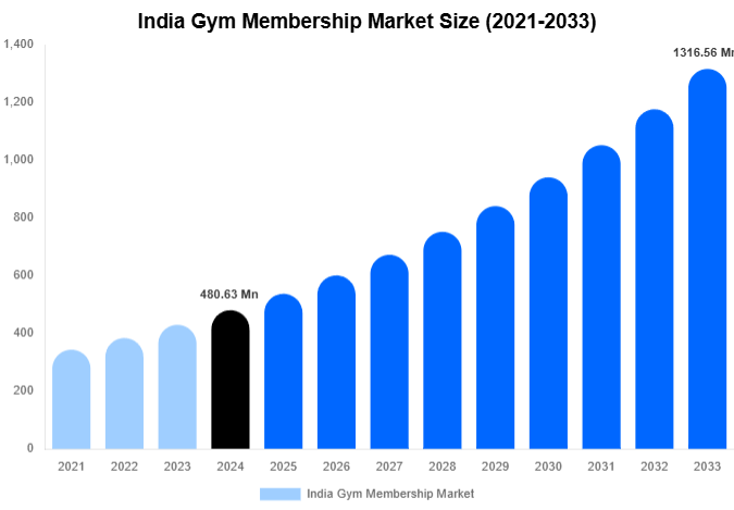 India Gym Membership Market Forecast Analysis (2025-2033)