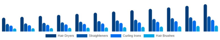India Hair Care Devices Market Device Type 2025-2033