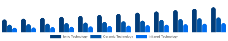 India Hair Care Devices Market Technology 2025-2033