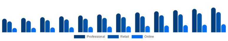 India Hair Dryer Market Channel 2025-2033