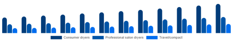 India Hair Dryer Market Product 2025-2033