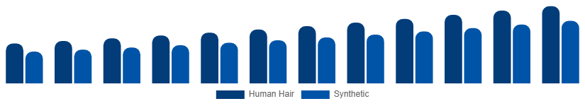 India Hair Extension Market Material 2025-2033