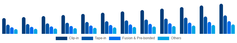 India Hair Extension Market Product Type 2025-2033