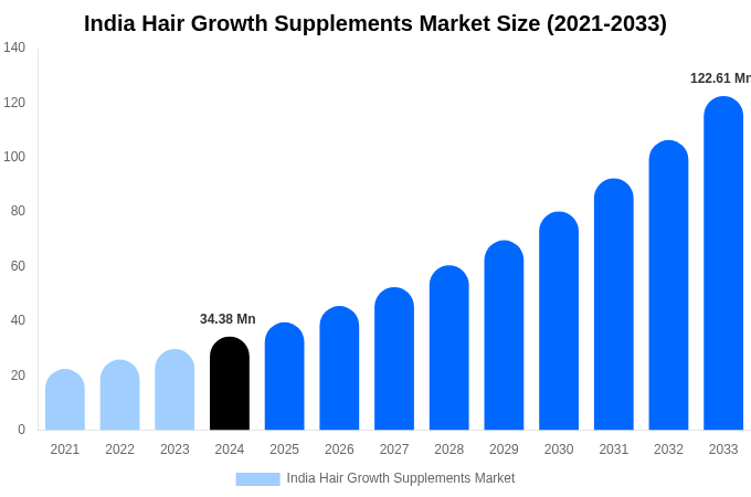 India Hair Growth Supplements Market Share & Growth Report By [2033]