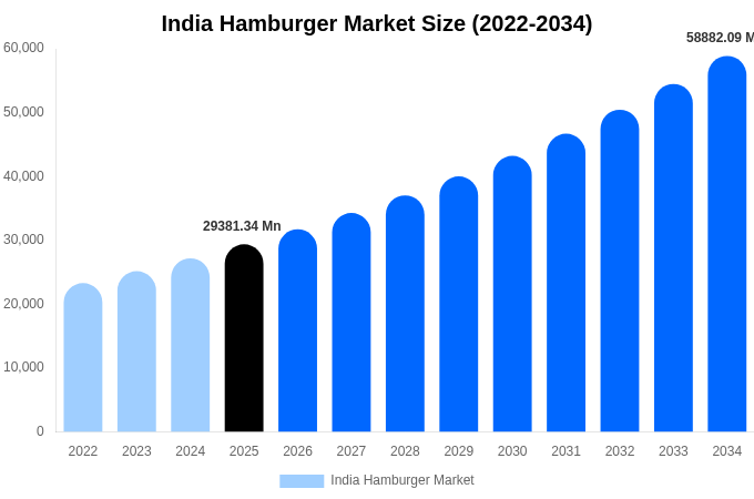 インド ハンバーガー市場 市場規模とシェアレポート 2034年まで