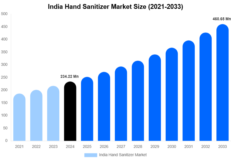 India Hand Sanitizer Market Size, Share & Growth Analysis By [2033]