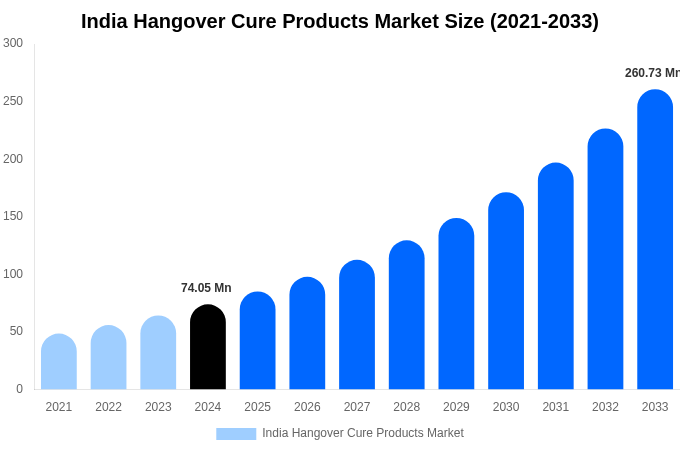 India Hangover Cure Products Market Size, Share & Growth Report By 2033