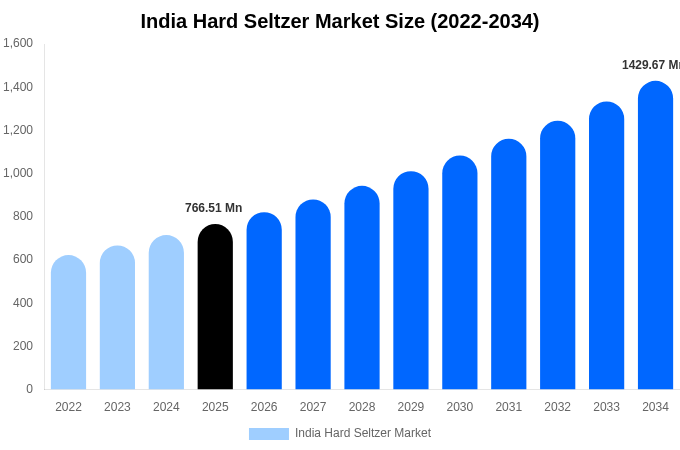 India Hard Seltzer Market Size, Share & Trends Report By 2034