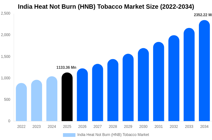 India Heat Not Burn (HNB) Tobacco Market Size, Share & Growth Analysis By [2034]