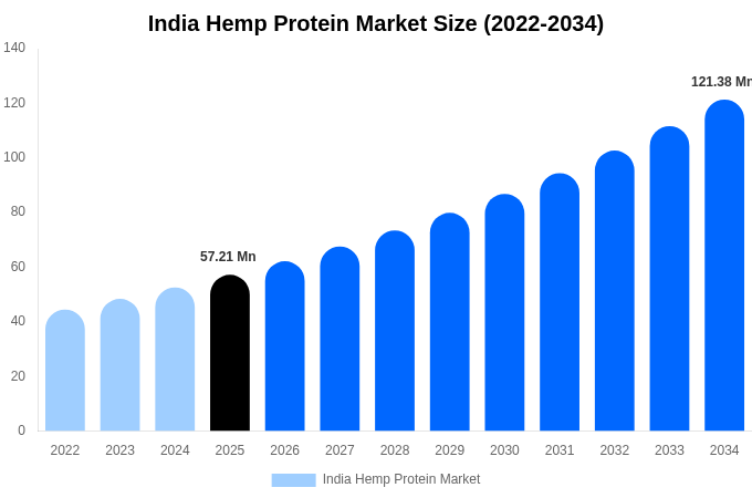 India Hemp Protein Market Size, Share & Trends Report By 2034