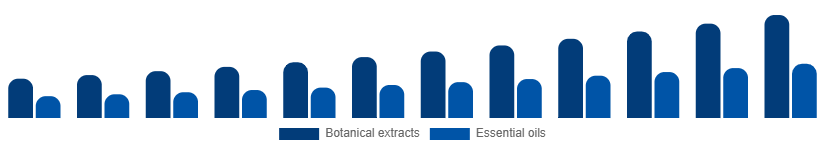 India Herbal Beauty Products Market Ingredient 2025-2033