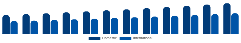 India Heritage Tourism Market Tourist Type 2025-2033