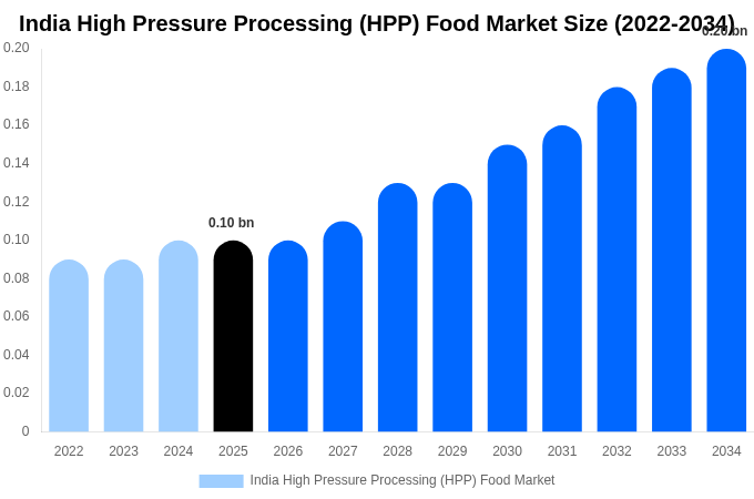 India High Pressure Processing (HPP) Food Market Size, Share & Growth Report By 2034