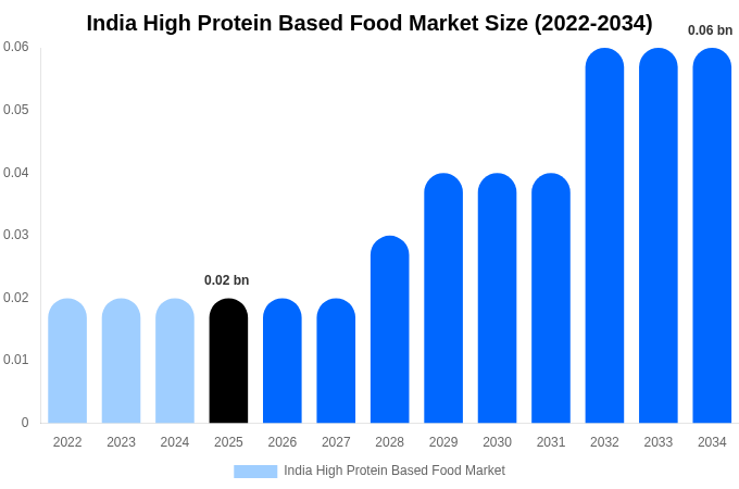 インド 高タンパク食品市場 市場規模・シェアレポート 2034年まで