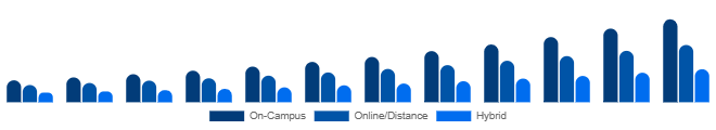 India Higher Education Market Delivery Mode 2025-2033