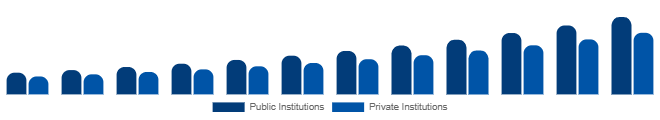 India Higher Education Market Funding Source 2025-2033