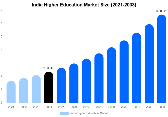 India Higher Education Market Size And Share Report By 2033
