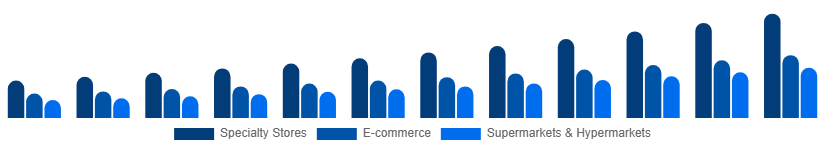 India Home Decor Market Distribution Channel 2025-2033