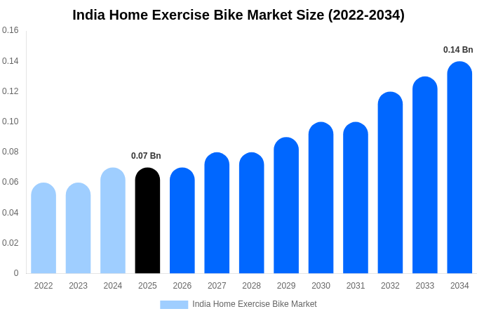India Home Exercise Bike Market Size, Trends & Forecast Analysis (2026-2034)