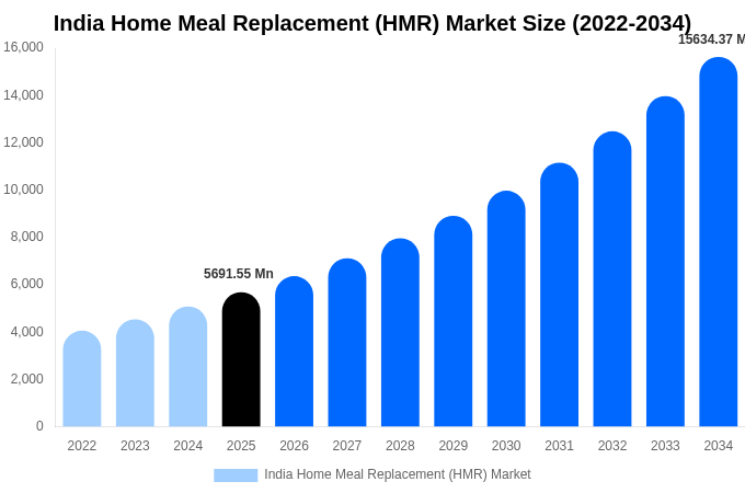India Home Meal Replacement (HMR) Market Size & Share Report By 2034