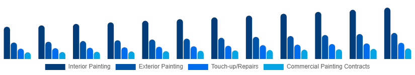 India Home Painting Service Market Service Type 2025-2033