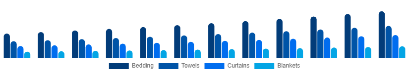 India Home Textile Market Product 2025-2033