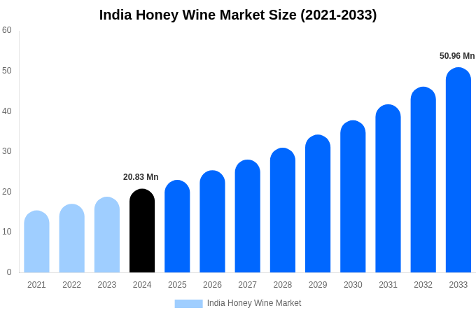 India Honey Wine Market Size, Share & Growth Report By 2033