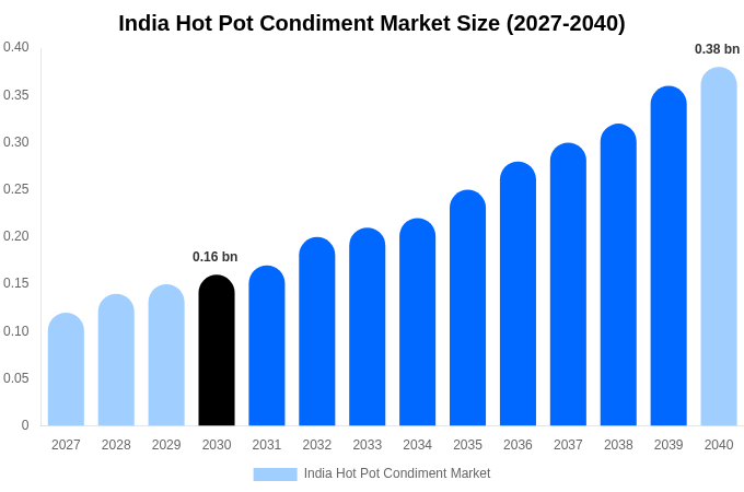 インド 火鍋調味料市場 市場規模・シェア・成長レポート [2040年まで]