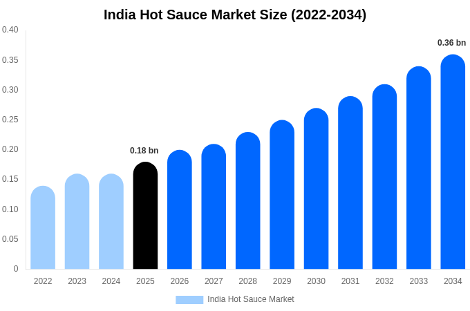 India Hot Sauce Market Size, Share & Growth Report By [2034]