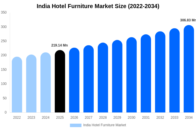India Hotel Furniture Market Size, Share & Growth Report By 2034