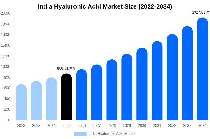 India Hyaluronic Acid Market Size Report By 2034