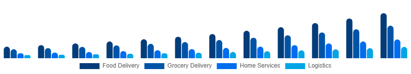 India Hyperlocal Services Market Service Type 2025-2033