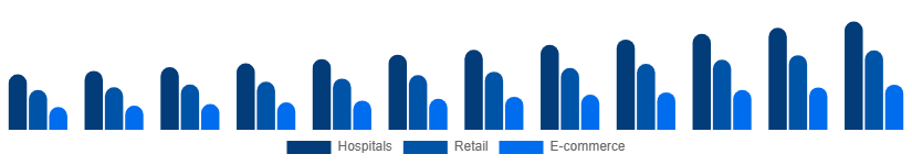 India Incontinence Products Market Distribution 2025-2033