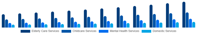 India Individual and Family Services Market Type 2025-2033