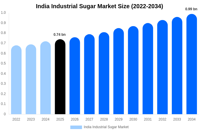 インド 工業用砂糖市場 市場規模・トレンド・予測分析 (2026年-2034年)