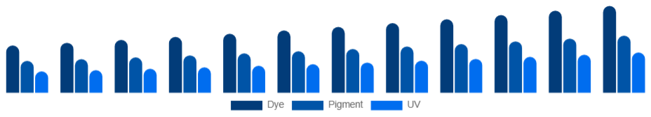 India Inkjet Printers Market Ink Type 2025-2033