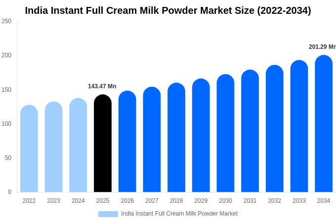 India Instant Full Cream Milk Powder Market Size & Share Report By 2034