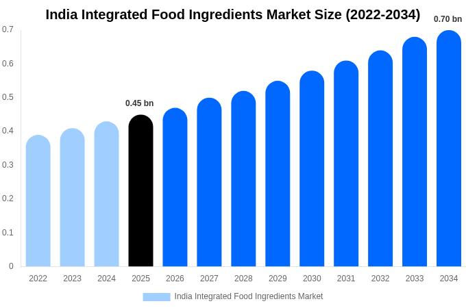 インド 統合食品原料市場 市場規模とシェアレポート 2034年まで