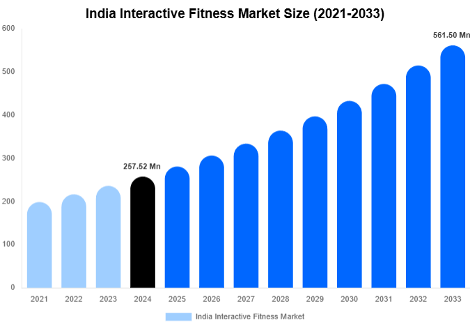 India Interactive Fitness Market Size Report By 2033