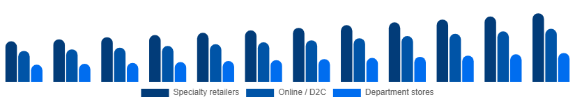 India Intimate Lingerie Market Distribution Channel 2025-2033
