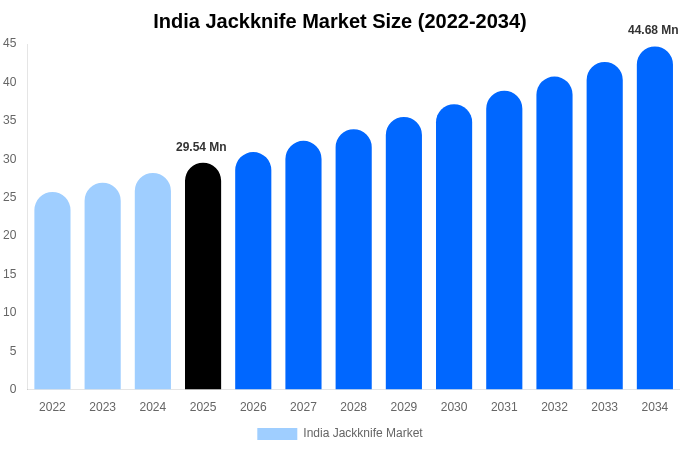 India Jackknife Market Size, Share & Growth Analysis By [2034]
