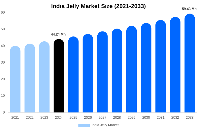 India Jelly Market Size Report By 2033